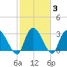Windsor Plantation tide chart for Thursday, February 3, 2022