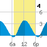 Windsor Plantation tide chart for Friday, February 4, 2022