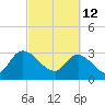 Windsor Plantation tide chart for Saturday, March 12, 2022