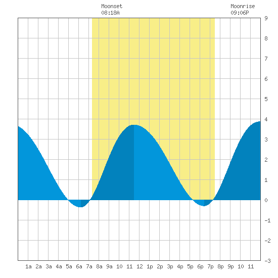 Windsor Plantation tide chart for Saturday, March 19, 2022