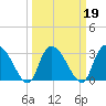 Windsor Plantation tide chart for Saturday, March 19, 2022