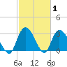 Windsor Plantation tide chart for Tuesday, March 1, 2022