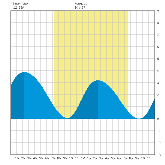 Windsor Plantation tide chart for Wednesday, March 23, 2022