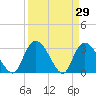 Windsor Plantation tide chart for Tuesday, March 29, 2022