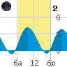 Windsor Plantation tide chart for Wednesday, March 2, 2022