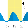 Windsor Plantation tide chart for Friday, March 4, 2022