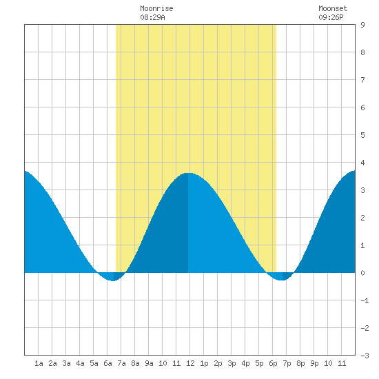 Windsor Plantation tide chart for Saturday, March 5, 2022