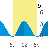 Windsor Plantation tide chart for Saturday, March 5, 2022
