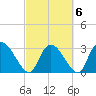Windsor Plantation tide chart for Sunday, March 6, 2022
