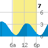 Windsor Plantation tide chart for Monday, March 7, 2022