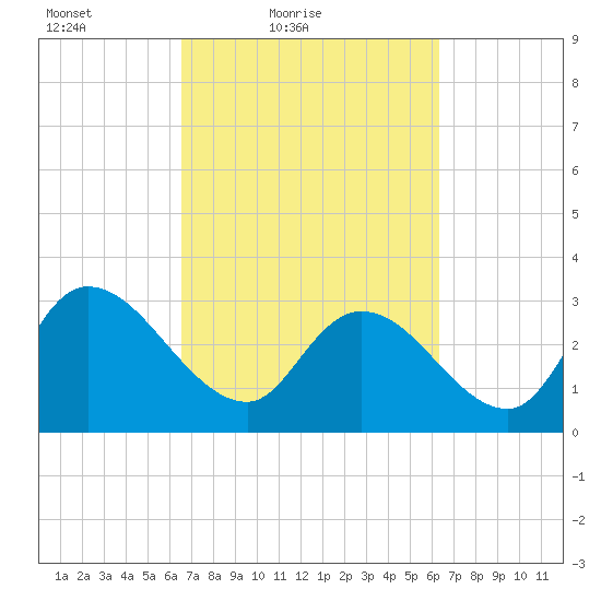 Windsor Plantation tide chart for Wednesday, March 9, 2022