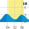 Windsor Plantation tide chart for Sunday, April 10, 2022