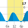 Windsor Plantation tide chart for Sunday, April 17, 2022