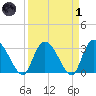 Windsor Plantation tide chart for Friday, April 1, 2022