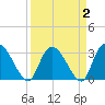 Windsor Plantation tide chart for Saturday, April 2, 2022