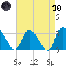 Windsor Plantation tide chart for Saturday, April 30, 2022