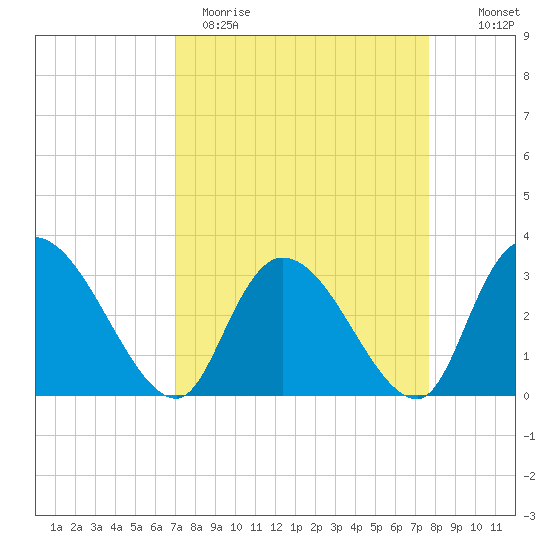 Windsor Plantation tide chart for Sunday, April 3, 2022