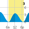 Windsor Plantation tide chart for Sunday, April 3, 2022
