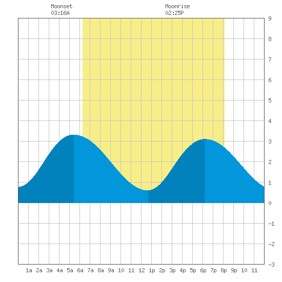 Windsor Plantation tide chart for Tuesday, May 10, 2022