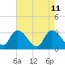 Windsor Plantation tide chart for Wednesday, May 11, 2022