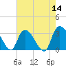 Windsor Plantation tide chart for Saturday, May 14, 2022