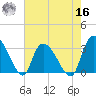 Windsor Plantation tide chart for Monday, May 16, 2022