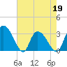 Windsor Plantation tide chart for Thursday, May 19, 2022