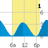 Windsor Plantation tide chart for Sunday, May 1, 2022