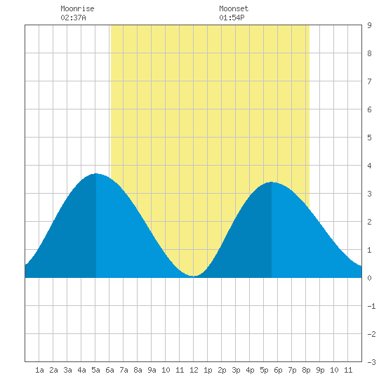 Windsor Plantation tide chart for Monday, May 23, 2022