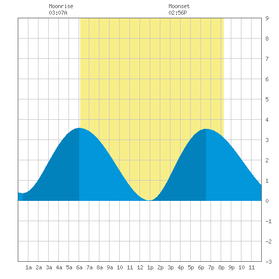 Windsor Plantation tide chart for Tuesday, May 24, 2022