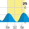 Windsor Plantation tide chart for Wednesday, May 25, 2022