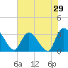 Windsor Plantation tide chart for Sunday, May 29, 2022