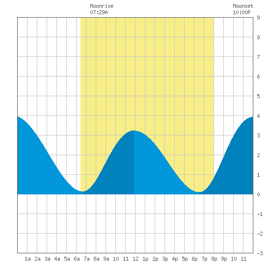 Windsor Plantation tide chart for Monday, May 2, 2022