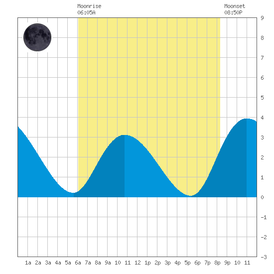 Windsor Plantation tide chart for Monday, May 30, 2022