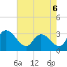 Windsor Plantation tide chart for Friday, May 6, 2022