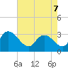 Windsor Plantation tide chart for Saturday, May 7, 2022