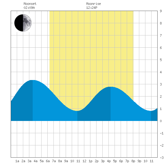Windsor Plantation tide chart for Sunday, May 8, 2022
