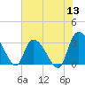 Windsor Plantation tide chart for Monday, June 13, 2022
