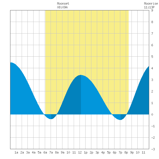 Windsor Plantation tide chart for Thursday, June 16, 2022