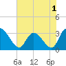 Windsor Plantation tide chart for Wednesday, June 1, 2022