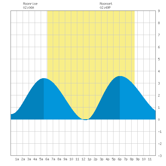 Windsor Plantation tide chart for Wednesday, June 22, 2022