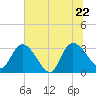 Windsor Plantation tide chart for Wednesday, June 22, 2022