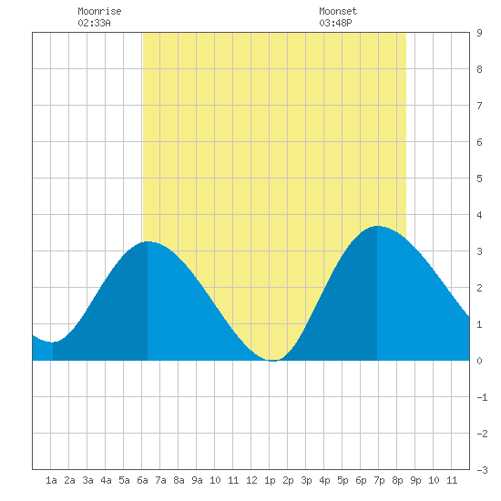 Windsor Plantation tide chart for Thursday, June 23, 2022