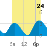 Windsor Plantation tide chart for Friday, June 24, 2022