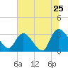 Windsor Plantation tide chart for Saturday, June 25, 2022