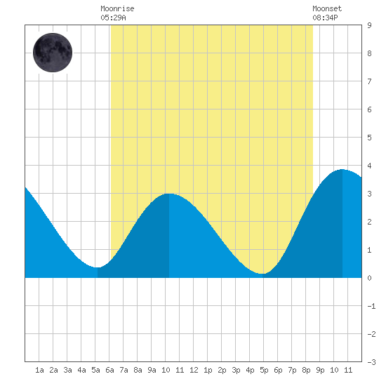 Windsor Plantation tide chart for Tuesday, June 28, 2022