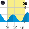 Windsor Plantation tide chart for Tuesday, June 28, 2022
