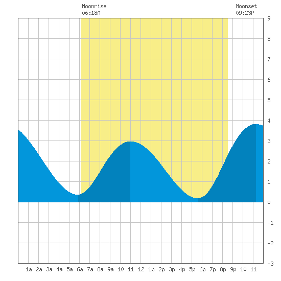 Windsor Plantation tide chart for Wednesday, June 29, 2022