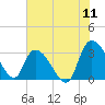 Windsor Plantation tide chart for Monday, July 11, 2022
