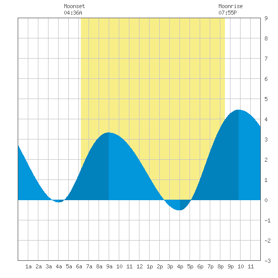 Windsor Plantation tide chart for Tuesday, July 12, 2022